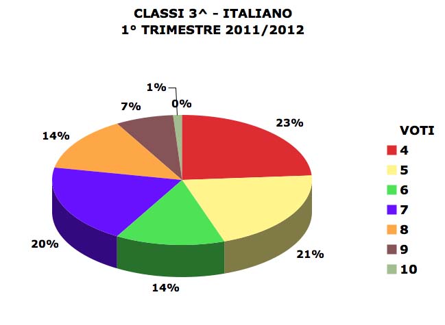 Classi 3 italiano  1trimestre